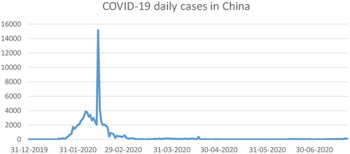 Figure 1. Daily cases reported in the China. The data source is Worldometer.