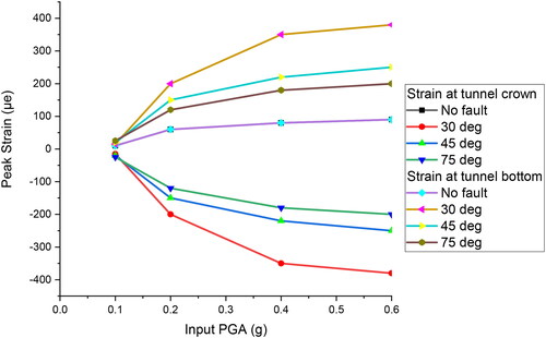 Figure 1. Validation—Peak strain variation for different dip angles.