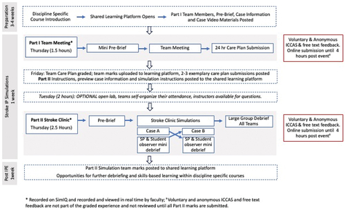 Figure 1. IPE design and data collection points.