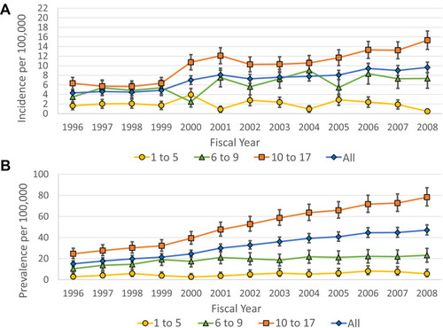 Figure 3 Incidence and prevalence of pediatric IBD in BC estimated using BCCH clinical registry data. Age and sex-standardized incidence (A) and prevalence (B) of IBD per 100,000 population in BC for all ages (blue diamond), ages 1 to 5 (yellow circle), ages 6 to 9 (green triangle), and ages 10 to 17 (orange square). Vertical lines represent 95% confidence intervals using gamma distribution.