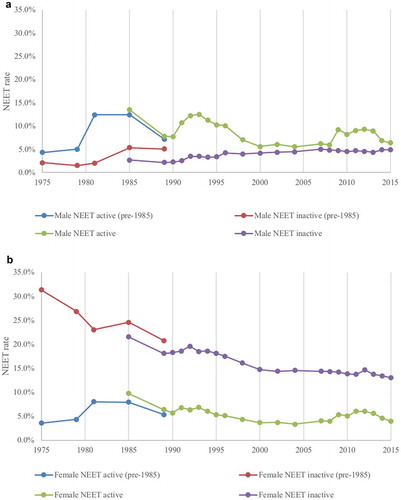 Figure 3. Active and inactive NEET rates by gender, 1975–2015 (a) Male (b) Female