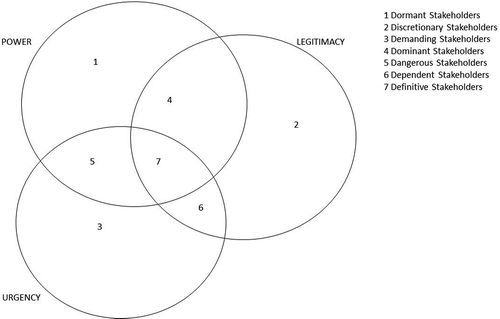 Figure 1. Expected key stakeholders in a policy-making process for sport event hosting (based on Mitchell et al. Citation1997, p. 874)