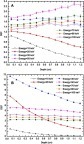 Figure 6 The values of DEF versus depth within the layers (each 148 mm3) perpendicular to the beam axis for (A) homogeneous model, and (B) heterogeneous model. The results correspond to the typical concentration of 20 mgAu/gwater of 50 nm GNPs and seven arbitrary incident photon energies.Abbreviation: DEF, dose enhancement factor.