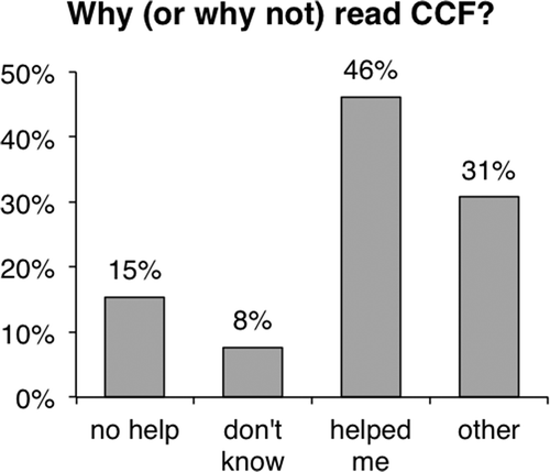 Figure 10. Results of the free text follow-up question: “Why [Did you read/not read feedback]?”