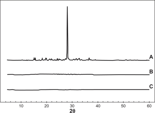 Figure 4 X-ray diffractograms of free 5-FU (A), vacant PLGA 50-50 nanoparticles (B), and 5-FU entrapped PLGA 50-50 nanoparticles (C).Abbreviations: FU, 5-fluorouracil; PLGA, poly (D, L-lactic-co-glycolic acid).