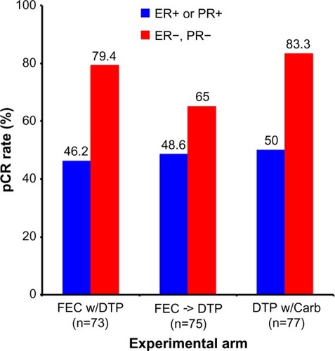 Figure 6 Results from the TRYPHAENA trial comparing pCR rates by experimental treatment arm and hormone receptor status.Note: Adapted from Schneeweiss A, Chia S, Hickish T, et al. Pertuzumab plus trastuzumab in combination with standard neoadjuvant anthracycline-containing and anthracycline-free chemotherapy regimens in patients with HER2-positive early breast cancer: a randomized phase II cardiac safety study (TRYPHAENA). Ann Oncol. 2013;24(9):2278–2284, by permission of Oxford University Press.Citation44Abbreviations: DTP, docetaxel, trastuzumab, and pertuzumab; DTP w/Carb, DTP with carboplatin; FEC w/DPT, fluorouracil, epirubicin, and cyclophosphamide with concurrent DTP; FEC -> DTP, FEC followed by DTP; pCR, pathological complete response; ER, estrogen receptor; PR, progesterone receptor.