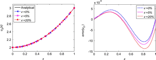 Figure 5. Solution of 1d initial displacement identification problem with noise on u˙t=0.