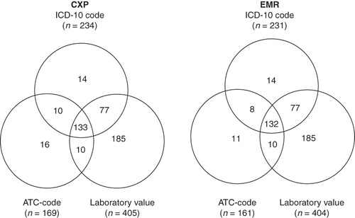 Figure 2. Venn diagrams for data extraction by CXP and by eXtractor, illustrating distribution of inclusion criteria (ICD-10 code, ATC code, laboratory value) for each patient. Patients extracted by Pygargus CXP (n = 445) and by eXtractor (n = 433).