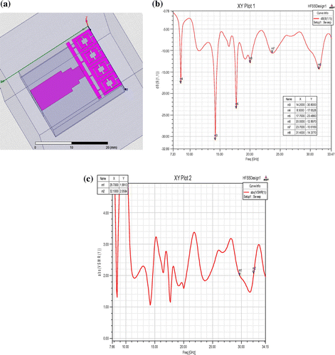 Figure 11. (a) Proposed RMPA (b) resonances in patch antenna (c) VSWR curve.