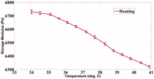 Figure 5. Variation of the storage modulus of the PVA sample with temperature.