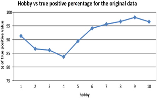 Figure 5. The variation in values when considering 10 hobbies. Source: Author’s computation.