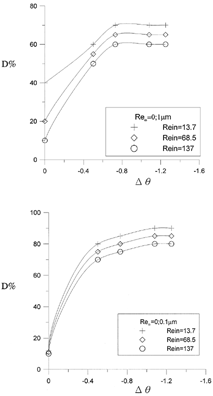 FIG. 8 Variation of deposition rate as function of Δθ and Re in . Reω = 0.