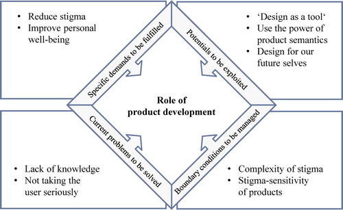 Figure 5. Main expectations towards product development in the context of product-related stigma.