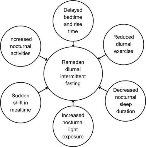 Figure 1 Lifestyle changes that accompany the month of Ramadan and that may affect sleep and circadian rhythms.