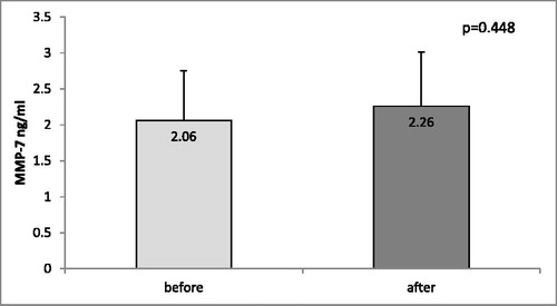 Figure 3. MMP-7 serum levels in samples (n = 7) collected before and after surgery of patients with GBM and brain metastases.Note: The data are presented as mean values with standard error of the mean (±SEM).