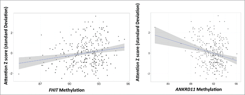 Figure 3. Scatter plots of unadjusted model between (A) methylation of cg15970800 (FHIT 5′ UTR) and normalized infant attention scores, and (B) methylation of cg16710656 (ANKRD11 gene body) and normalized infant attention scores.