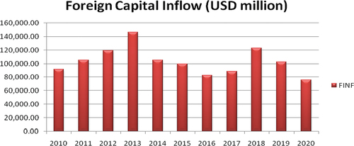 Figure 1. Trend analysis of foreign capital inflow between 2010 and 2020 in million of US Dollars.