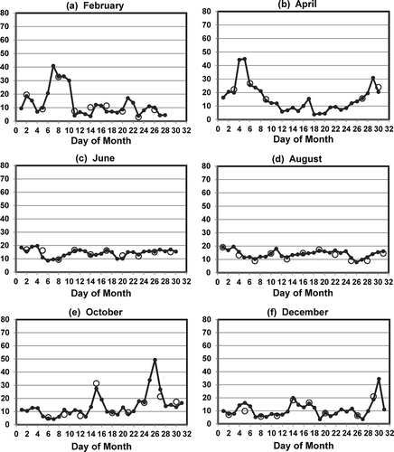 Figure 5. Observed values (large open circles) and imputed values (small filled circles) for 24-hr PM2.5 (μg/m3) at the Pasadena-Wilson monitoring station for even-numbered months in 2007.