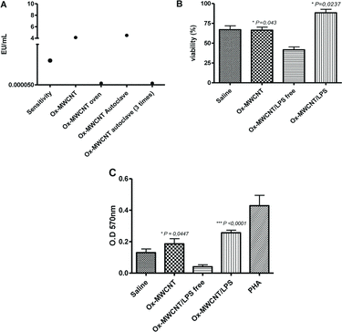 Figure 3. Effects of LPS in cytotoxicity of Ox-MWCNT forsplenocytes in vitro: (A) after sterilisation process Ox-MWCNT was washed with LPS-Free water and the residual water used to quantify the LPS. Samples beyond 0.5 EU/mL were considered positive. Splenocytes were isolated from spleen and 2 × 105 cells cultured with 10 ng/mL of Ox-MWCNT diluted in RPMI media supplemented with 10% FBS. The viability was analyzed after 48 h in Trypan blue exclusion method and 96 h for in MTT assay; (B) cell viability determined with Trypan blue; (C) viability determined through MTT assay. *P < 0.05.