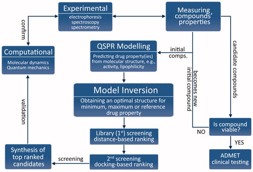 Figure 1. Flowchart of the proposed drug discovery methodology.