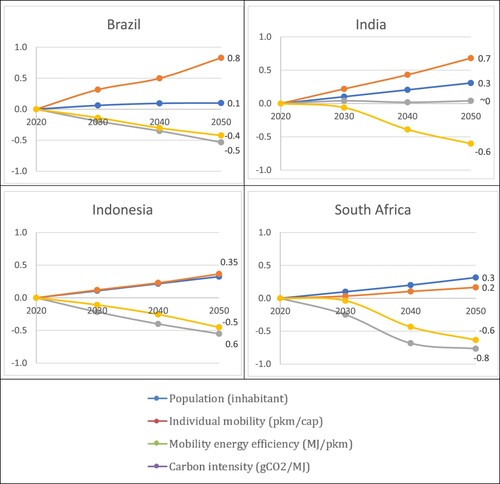 Figure A2. Per capita and per passenger kilometre CO2eq emissions from passenger transport.