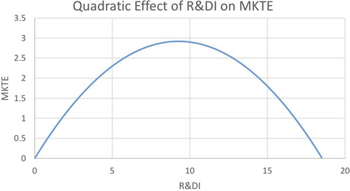 Figure 4. Quadratic effect of R&DI on marketing expenses.