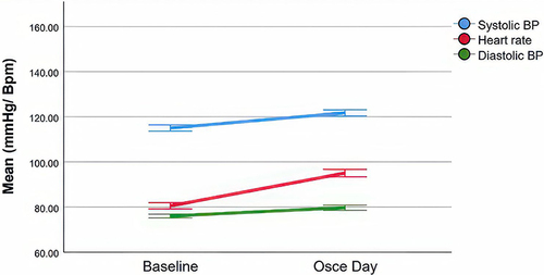 Figure 1 Systolic blood pressure, diastolic blood pressure, and heart rate on OSCE day compared to baseline.
