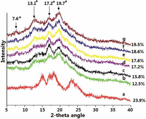 Figure 4. XRD diagram of natural (a) and enzyme-modified kudzu starches of (b) BE; MA→BE (different BE time): (c) 1 h; (d) 3 h; (e) 6 h; (f) 9 h; (g) 12 h