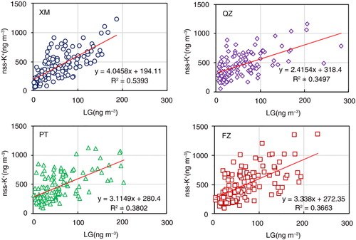 Fig. 4 Correlations between LG and nss-K+ for all samples at each site.