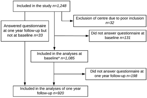 Figure 1. Flow chart of patients included in the analyses at baseline and at the one year follow-up. Please note that 33 patients answered the questionnaire at the one year follow-up, but not at baseline. One centre was excluded due to poor inclusion. *Baseline questionnaires were distributed after diagnosis, prior to start of treatment.
