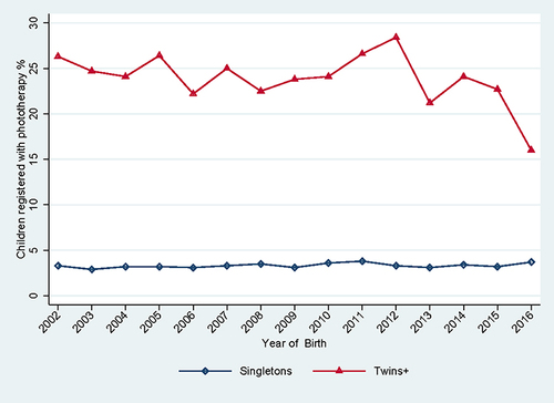 Figure 6 Trends in the registration of neonatal phototherapy, according to the number of births in a pregnancy (singletons, twins+).