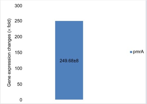 Figure 6 Gene expression changes in pmrA genes.