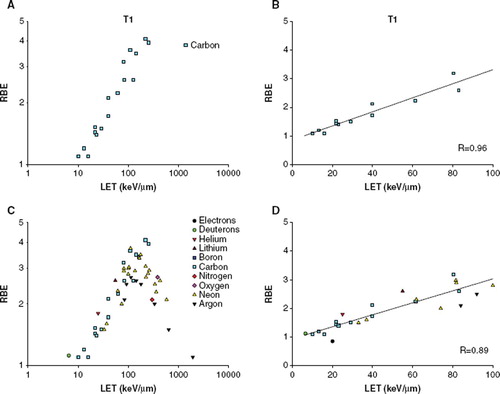 Figure 3. RBE-LET plot for T1 cells A) For carbon ions. B) For carbon ions, LET below 100 keV/μm. The solid line represents the regression line (RBE = 0.863 + (0.0245* LET)). C) For additional particle types. D) For additional particle types, LET below 100 keV/μm. The solid line represents the regression line (RBE = 0.941 + (0.0209 *LET)).