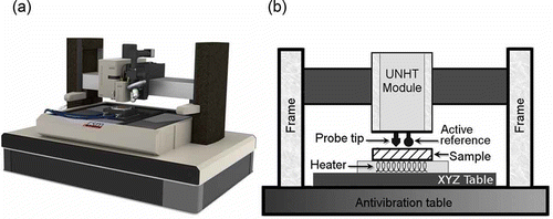 Figure 1. (a) The ultra nanoindentation tester with heated stage and cooling liquid circuit for high temperature measurements, and (b) a schematic drawing of the nanoindentation tester.