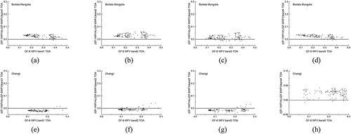 Figure 3. The plot of the corresponding band sample area against the y=0 line in the sample area by the TOA mean method.