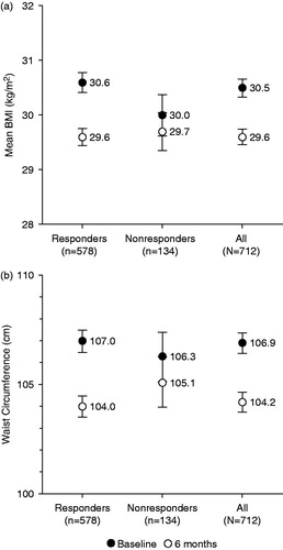 Figure 10. Change in (a) mean BMI and (b) waist circumference over 6 months according to responder status. BMI, body mass index. Error bars are standard error of mean.