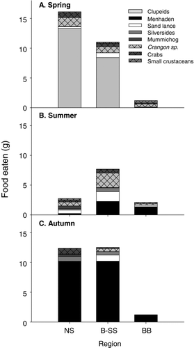 FIGURE 6 Mean weight of prey items eaten by striped bass in the three regions (NS = North Shore, B–SS = Boston–South Shore, and BB = Buzzard Bay) in (A) spring, (B) summer, and (C) autumn.