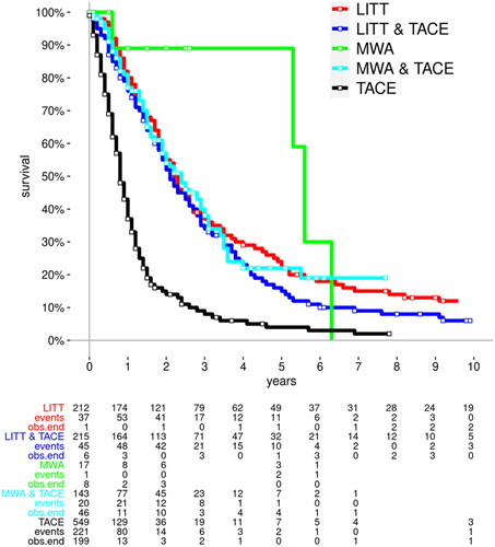 Figure 1. Kaplan–Meier estimator for different treatment methods MWA, LITT, MWA + TACE, LITT + TACE, TACE and list of events along the timeline. Data for the number of patients at risk, number of events (death of the patient) and number of patients where the observation ended (obs.end).