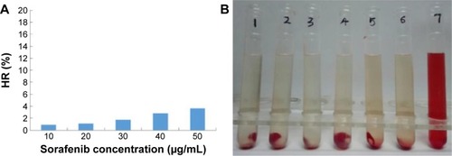 Figure 12 In vitro hemolysis assay of sorafenib-LNS.Notes: (A) HR of the sorafenib-LNS at different sorafenib concentrations and (B) photograph of hemolysis samples for sorafenib-LNS. Sample 1: negative control (NS); Samples 2–6: five different concentrations of sorafenib-LNS from low to high; and Sample 7: positive control.Abbreviations: HR, hemolysis ratio; NS, normal saline; sorafenib-LNS, sorafenib-loaded lipid-based nanosuspensions.