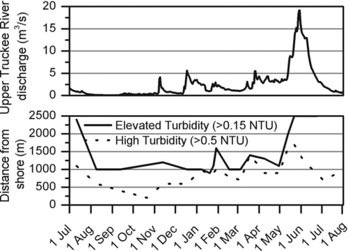 Figure 4 Upper Truckee River discharge recorded at the US Geological Survey gage (station number 10336610) in South Lake Tahoe (top). Distance in a perpendicular direction from the lakeshore where elevated and high turbidity values were recorded (bottom) during the study period July 2002–August 2003.