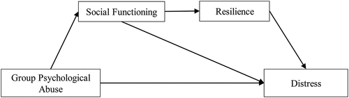 Figure 1. Proposed model concerning the relationship between group psychological abuse and distress: social functioning and resilience as mediators