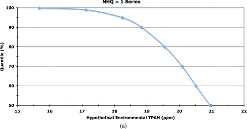 Figure 9 Results from the HQ = 1 sensitivity analyses (quantile levels). Plot of quantile levels (%) at which HQ = 1 from adult female winter model with heuristic increase in environmental PAHs (ppm) (see text for details) (note: very similar results occurred for all other classes of seaducks). (A) NOAEL Hazard Quotients series. (B) LOAEL Hazard Quotients series.
