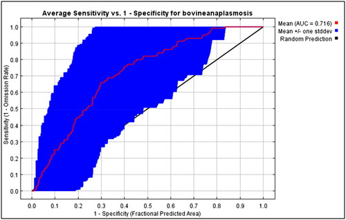Figure 10. Bovine anaplasmosis AUC results.