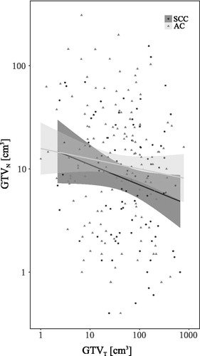 Figure 1. Comparison of tumor volumes across histopathologic subtypes. GTVT: gross tumor volume of T-site; GTVN: gross tumor volume of N-site; SCC: squamous cell carcinoma; AC: adenocarcinoma.