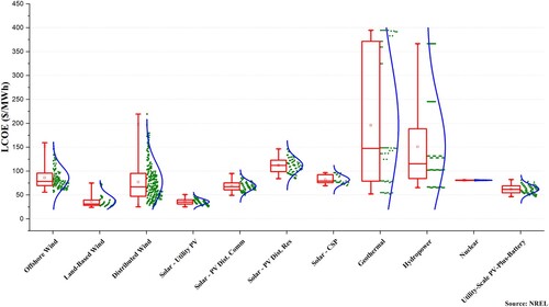 Figure 3. LCOE of different types of technology in the period 2020–2022.Adapted from (NREL Citation2022).