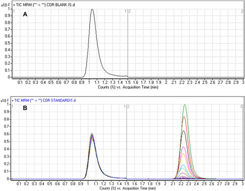 Figure 4 Blank + IS sample (Black line) overlaid blank sample (blue line) revealing the absence of any peak at the retention time of rociletinib and bosutinib, (A) and overlaid MRM chromatograms of the RLC calibration levels (B) showing the bosutinib peak (1.1 min) and rociletinib peak (2.2 min).