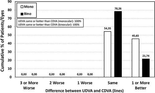 Figure 2 Change in lines of visual acuity between the photopic monocular and binocular postoperative uncorrected distance visual acuity (UDVA) and best-corrected distance visual acuity (CDVA) at 6 months post-surgery.