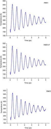 Figure 5(b). Temperature plot vs. simulation time for EKE1, EKE1.5, and EKE2.