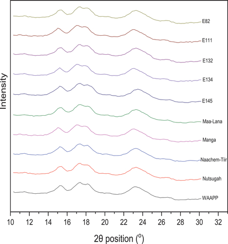 Figure 2. XRD spectra of FPS.