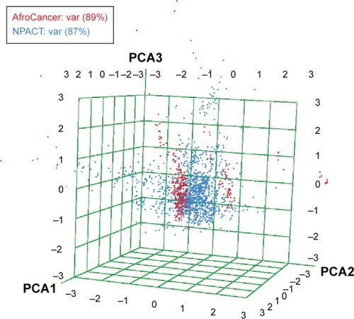 Figure 10 A PCA plot showing the comparison of the chemical space defined by the NPs in the AfroCancer (red) datasets and the chemical space represented by NPs in the NPACT (cyan) datasets, with the first three principal components projected, respectively, in the x, y, and z directions of space.
